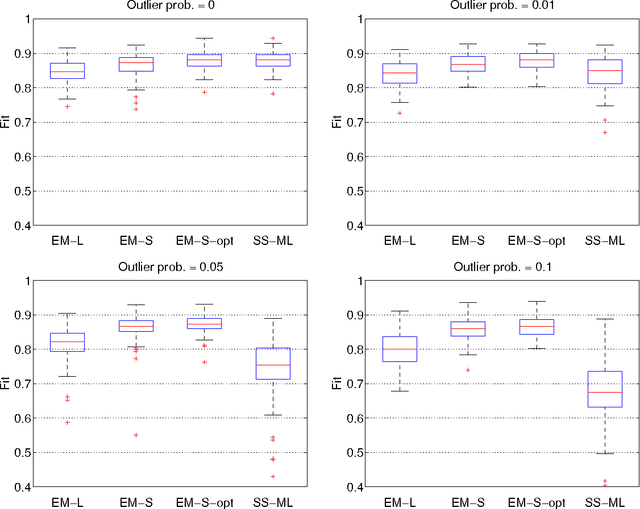 Figure 4 for Robust EM kernel-based methods for linear system identification