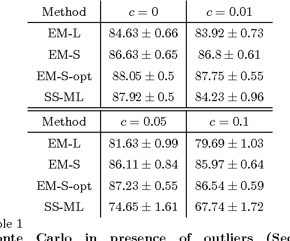 Figure 2 for Robust EM kernel-based methods for linear system identification