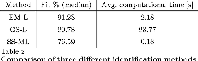 Figure 3 for Robust EM kernel-based methods for linear system identification