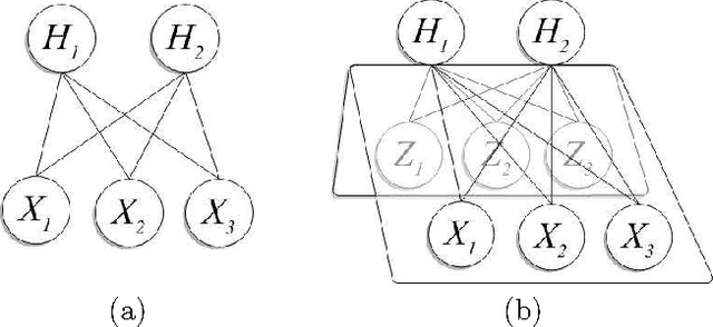 Figure 1 for Mining Associated Text and Images with Dual-Wing Harmoniums