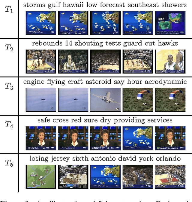 Figure 2 for Mining Associated Text and Images with Dual-Wing Harmoniums