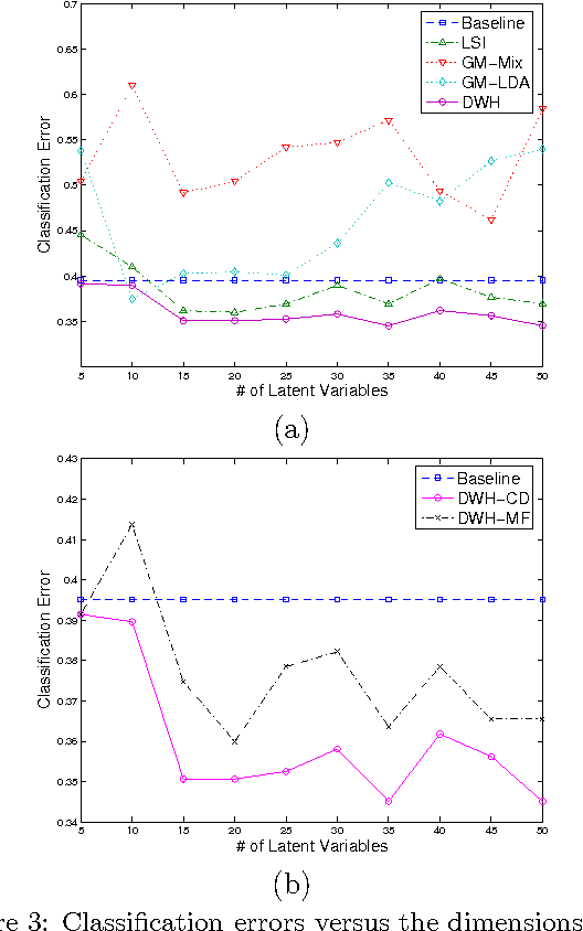 Figure 3 for Mining Associated Text and Images with Dual-Wing Harmoniums