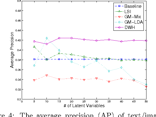 Figure 4 for Mining Associated Text and Images with Dual-Wing Harmoniums