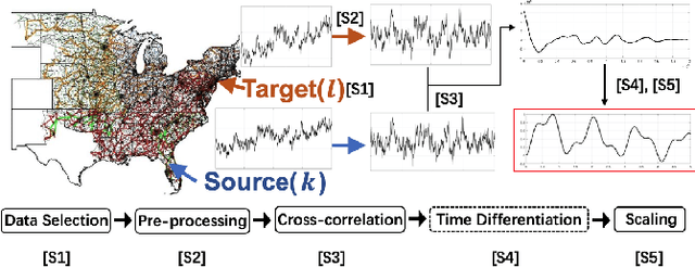 Figure 1 for A Dynamic Response Recovery Framework Using Ambient Synchrophasor Data