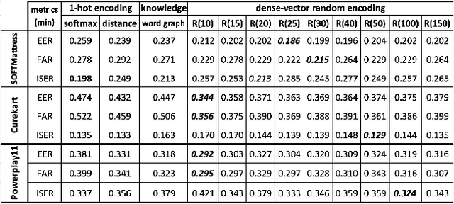 Figure 2 for Exploring the Advantages of Dense-Vector to One-Hot Encoding of Intent Classes in Out-of-Scope Detection Tasks