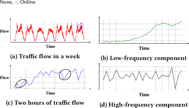 Figure 1 for STformer: A Noise-Aware Efficient Spatio-Temporal Transformer Architecture for Traffic Forecasting