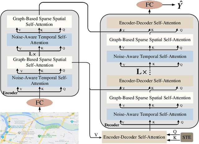 Figure 3 for STformer: A Noise-Aware Efficient Spatio-Temporal Transformer Architecture for Traffic Forecasting