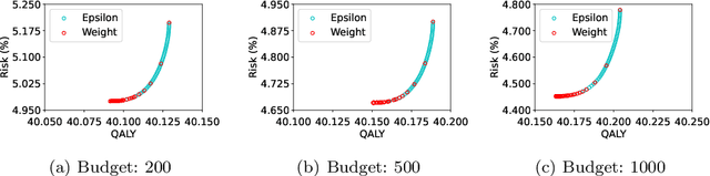 Figure 3 for A multi-objective constrained POMDP model for breast cancer screening