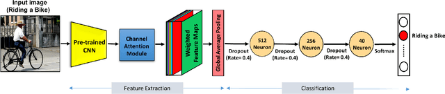 Figure 1 for Ensembles of Deep Neural Networks for Action Recognition in Still Images