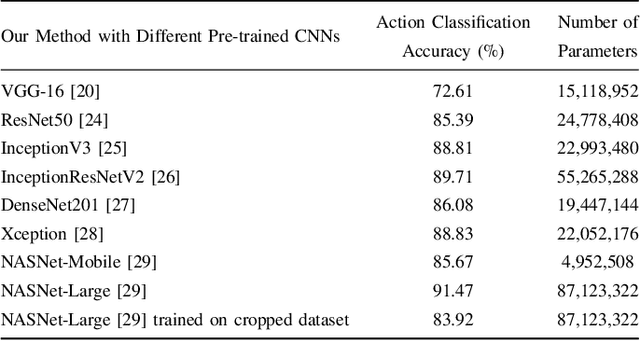Figure 3 for Ensembles of Deep Neural Networks for Action Recognition in Still Images