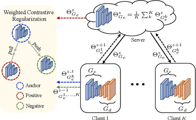 Figure 3 for Specificity-Preserving Federated Learning for MR Image Reconstruction