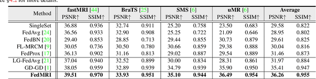 Figure 2 for Specificity-Preserving Federated Learning for MR Image Reconstruction