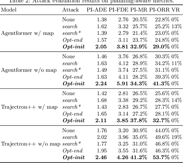 Figure 4 for AdvDO: Realistic Adversarial Attacks for Trajectory Prediction