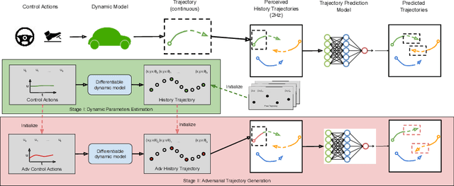 Figure 3 for AdvDO: Realistic Adversarial Attacks for Trajectory Prediction