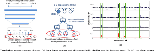 Figure 1 for Low-rank and Sparse Soft Targets to Learn Better DNN Acoustic Models
