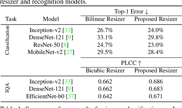 Figure 2 for Learning to Resize Images for Computer Vision Tasks