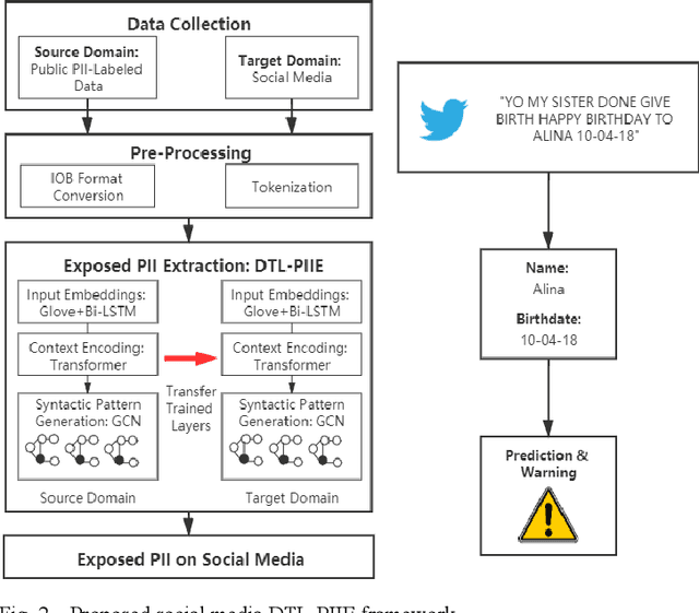 Figure 2 for Automated PII Extraction from Social Media for Raising Privacy Awareness: A Deep Transfer Learning Approach