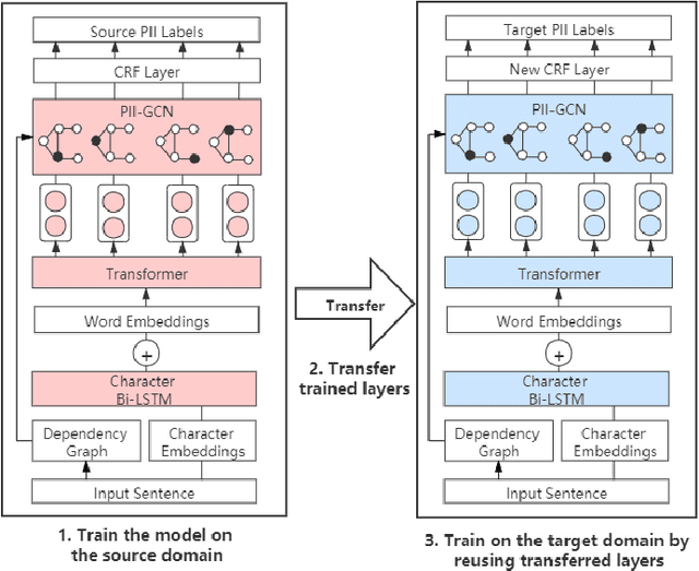 Figure 3 for Automated PII Extraction from Social Media for Raising Privacy Awareness: A Deep Transfer Learning Approach