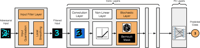 Figure 3 for Stochastic-Shield: A Probabilistic Approach Towards Training-Free Adversarial Defense in Quantized CNNs