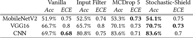 Figure 2 for Stochastic-Shield: A Probabilistic Approach Towards Training-Free Adversarial Defense in Quantized CNNs