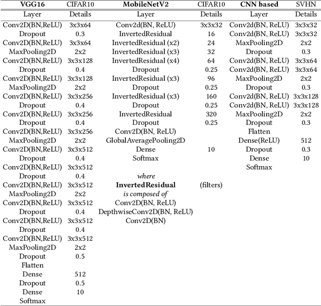 Figure 4 for Stochastic-Shield: A Probabilistic Approach Towards Training-Free Adversarial Defense in Quantized CNNs