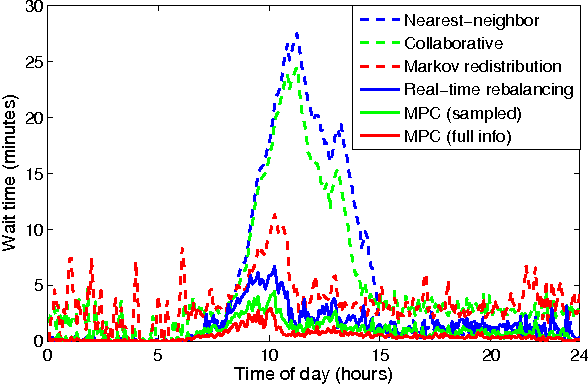 Figure 4 for Data-Driven Model Predictive Control of Autonomous Mobility-on-Demand Systems