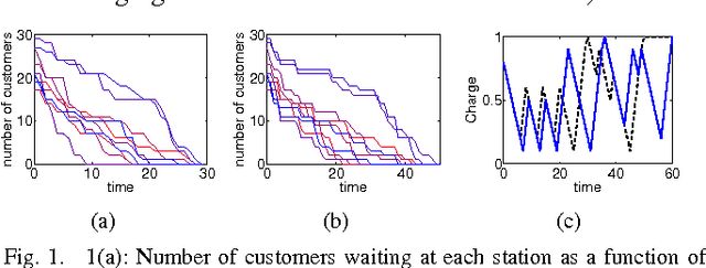 Figure 1 for Data-Driven Model Predictive Control of Autonomous Mobility-on-Demand Systems