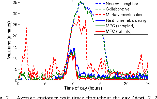 Figure 2 for Data-Driven Model Predictive Control of Autonomous Mobility-on-Demand Systems