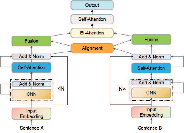 Figure 1 for DEIM: An effective deep encoding and interaction model for sentence matching
