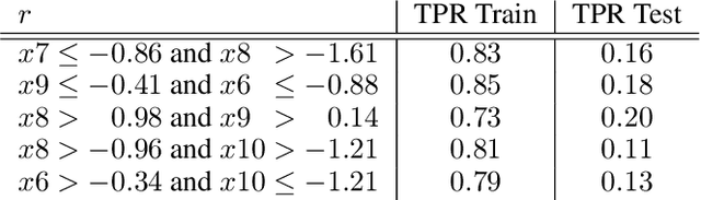Figure 2 for Beyond Discriminant Patterns: On the Robustness of Decision Rule Ensembles