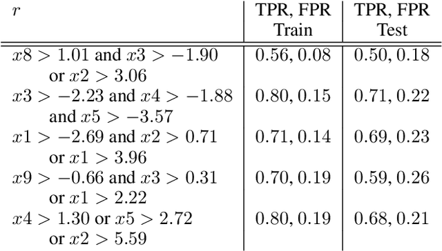 Figure 4 for Beyond Discriminant Patterns: On the Robustness of Decision Rule Ensembles