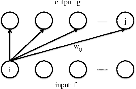 Figure 1 for A Massively Parallel Associative Memory Based on Sparse Neural Networks