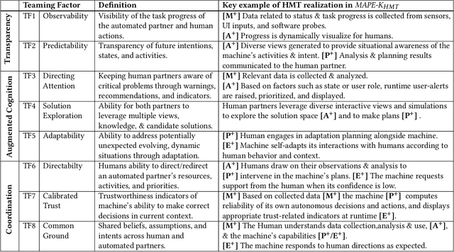 Figure 2 for Extending MAPE-K to support Human-Machine Teaming