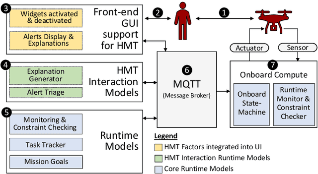 Figure 3 for Extending MAPE-K to support Human-Machine Teaming
