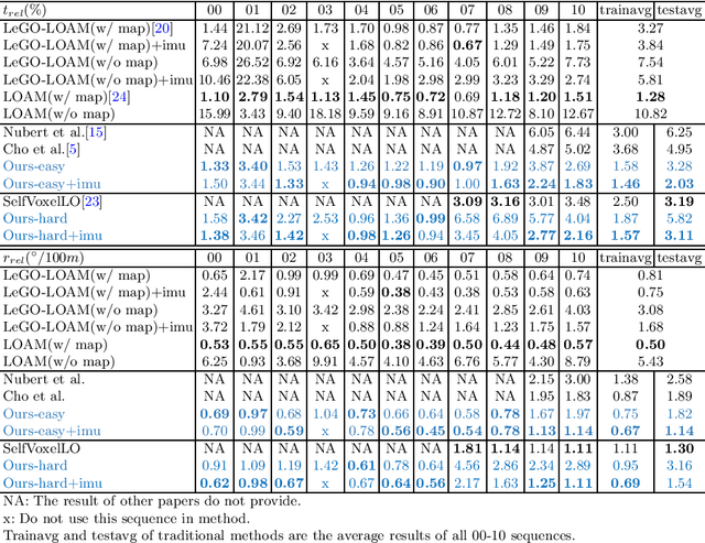 Figure 2 for UnDeepLIO: Unsupervised Deep Lidar-Inertial Odometry