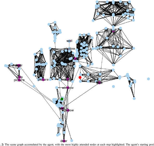 Figure 4 for GraphMapper: Efficient Visual Navigation by Scene Graph Generation