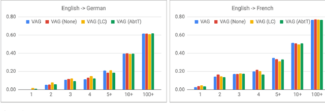 Figure 2 for Debiasing Word Embeddings Improves Multimodal Machine Translation
