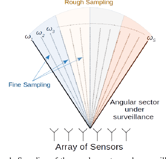 Figure 1 for Adaptive Radar Detection and Classification Algorithms for Multiple Coherent Signals