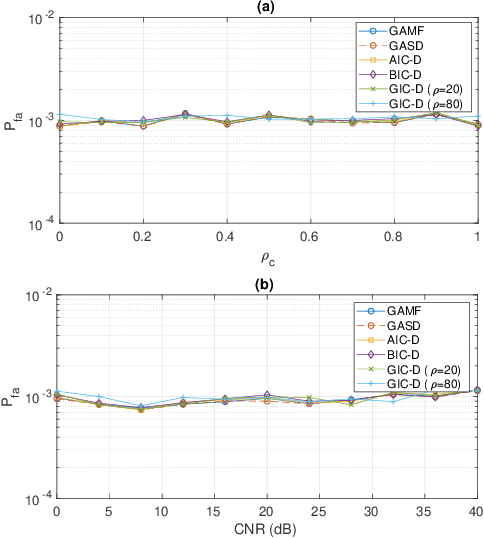 Figure 3 for Adaptive Radar Detection and Classification Algorithms for Multiple Coherent Signals