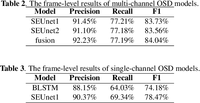 Figure 3 for Royalflush Speaker Diarization System for ICASSP 2022 Multi-channel Multi-party Meeting Transcription Challenge