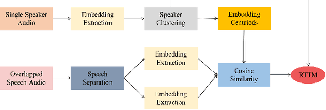 Figure 4 for Royalflush Speaker Diarization System for ICASSP 2022 Multi-channel Multi-party Meeting Transcription Challenge