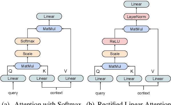 Figure 1 for Sparse Attention with Linear Units