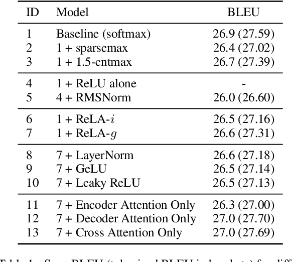 Figure 2 for Sparse Attention with Linear Units