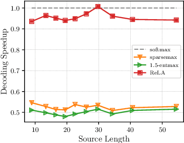 Figure 4 for Sparse Attention with Linear Units