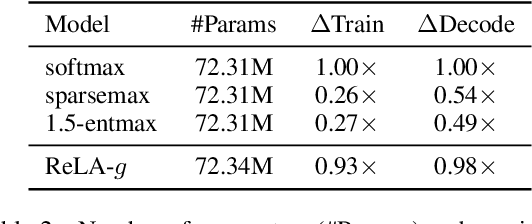 Figure 3 for Sparse Attention with Linear Units