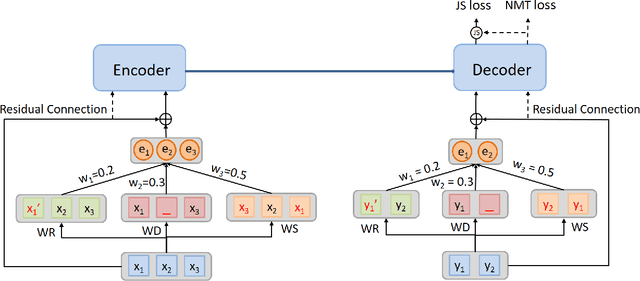 Figure 1 for AdMix: A Mixed Sample Data Augmentation Method for Neural Machine Translation