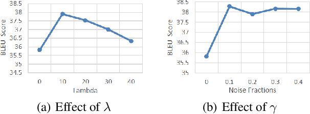 Figure 3 for AdMix: A Mixed Sample Data Augmentation Method for Neural Machine Translation