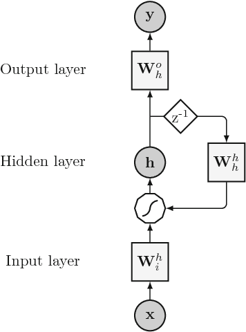 Figure 1 for An overview and comparative analysis of Recurrent Neural Networks for Short Term Load Forecasting