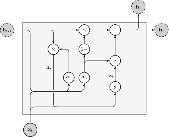 Figure 4 for An overview and comparative analysis of Recurrent Neural Networks for Short Term Load Forecasting