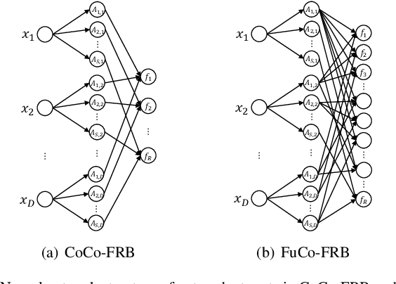 Figure 3 for An Adaptive Neuro-Fuzzy System with Integrated Feature Selection and Rule Extraction for High-Dimensional Classification Problems